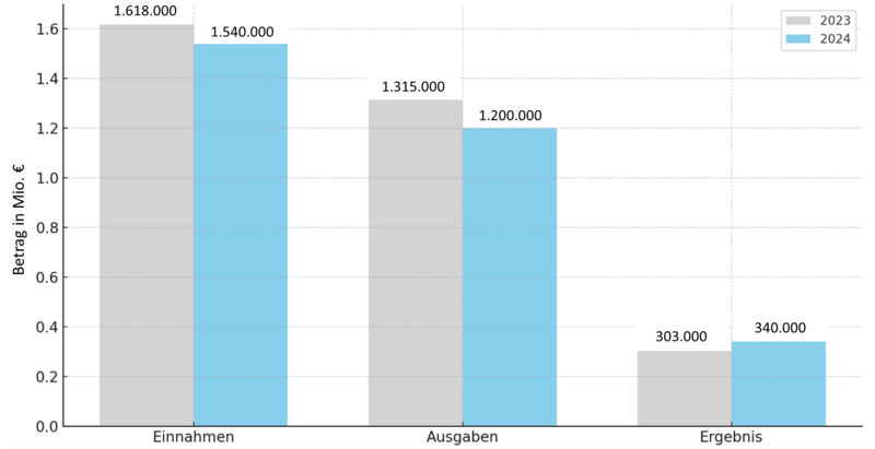 Melliferas finanzielle Entwicklung: Einnahmen, Ausgaben und Ergebnis (2023 vs. 2024). 